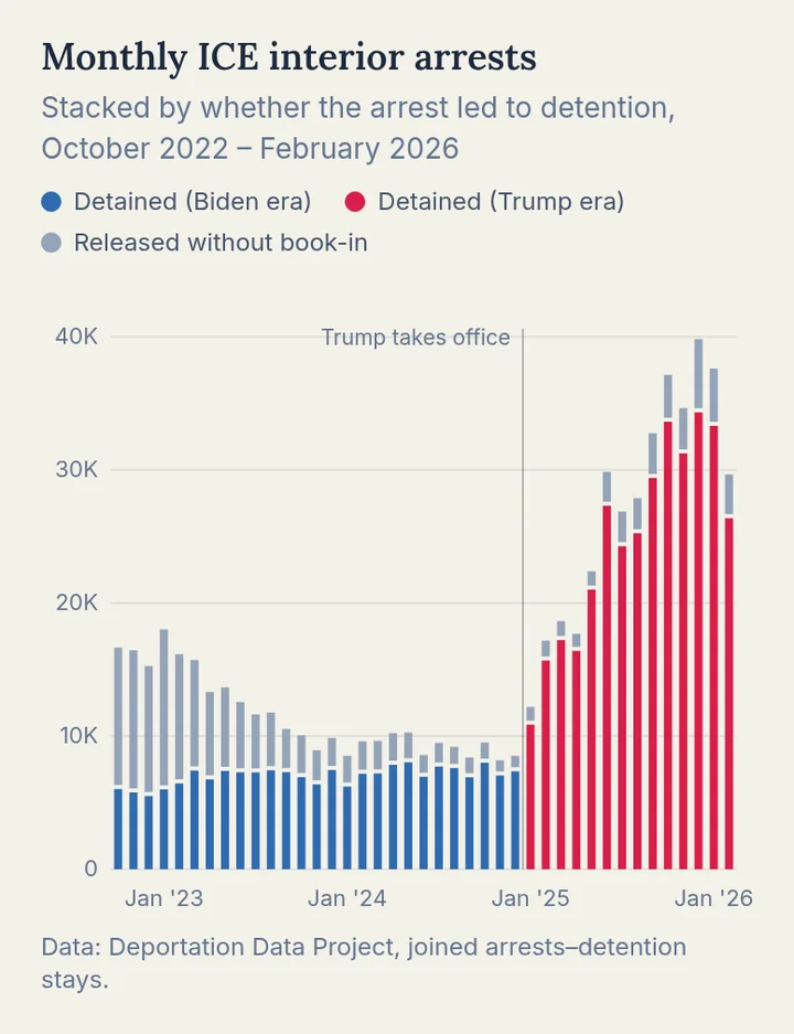 ICE jails nearly everyone it arrests and deports most of them